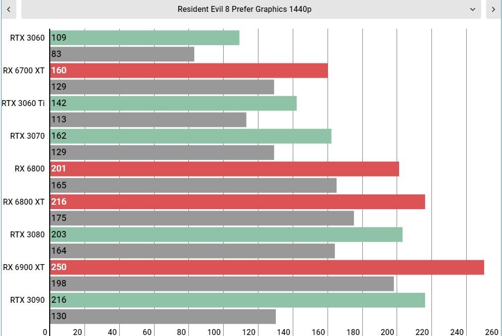 Resident Evil Village PC performance