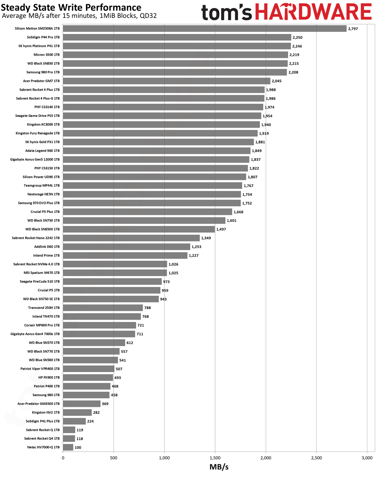 Best SSDs and SSD Benchmarks Hierarchy