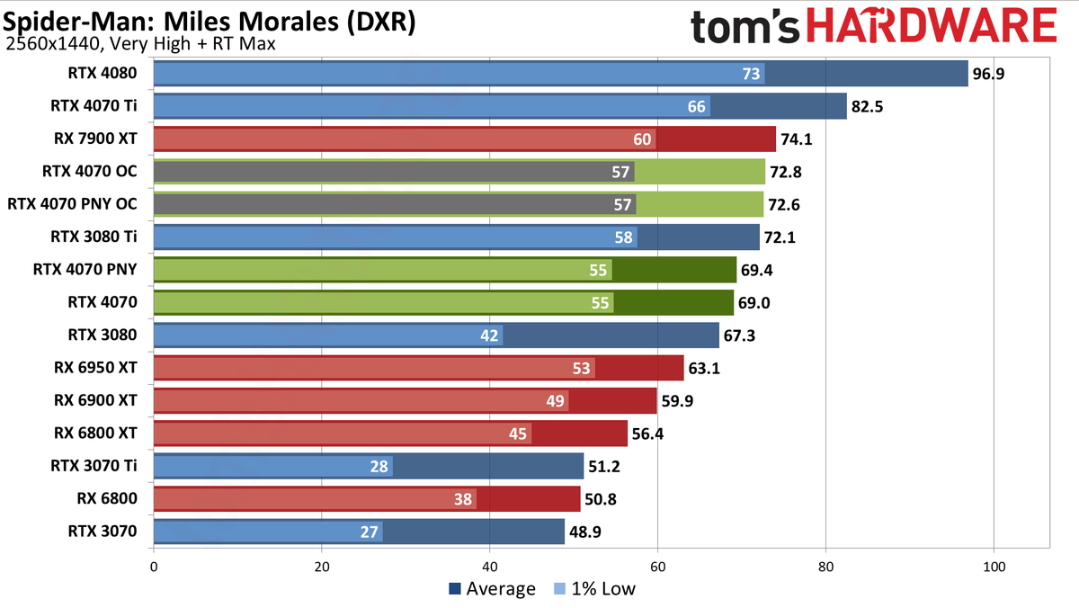 Nvidia GeForce RTX 4070 gaming performance charts