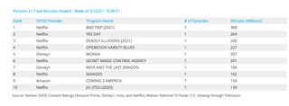 Nielsen weekly SVOD rankings - movies March 22-28