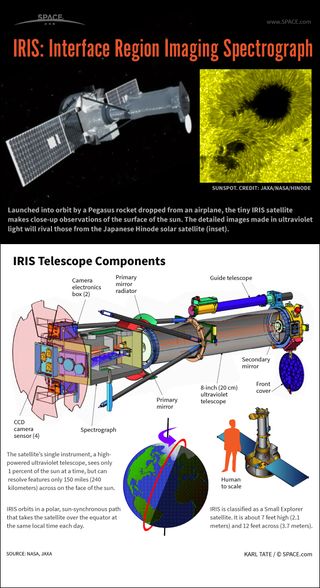 Infographic: IRIS orbits the Earth and focuses on tiny details on the sun's surface with its small but powerful telescope.