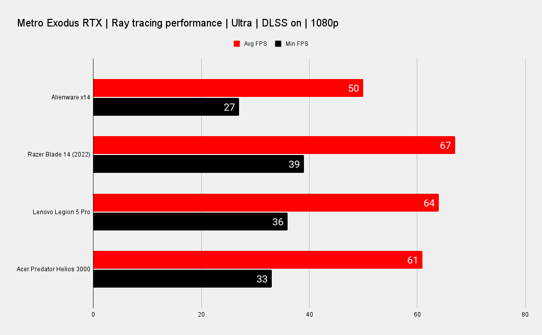 Alienware x14 gaming and CPU benchmarks