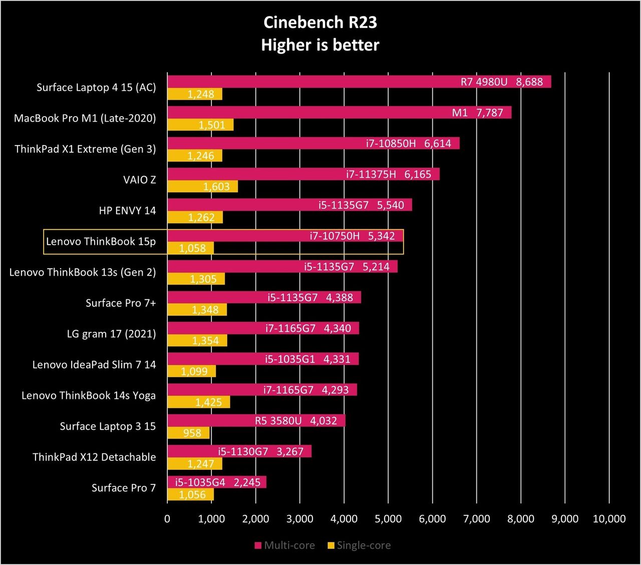 Lenovo Thinkbook 15p Ciner23 Graph