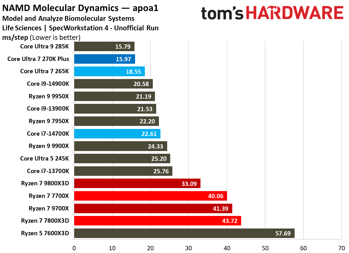 Intel Core Ultra 7 270K Plus