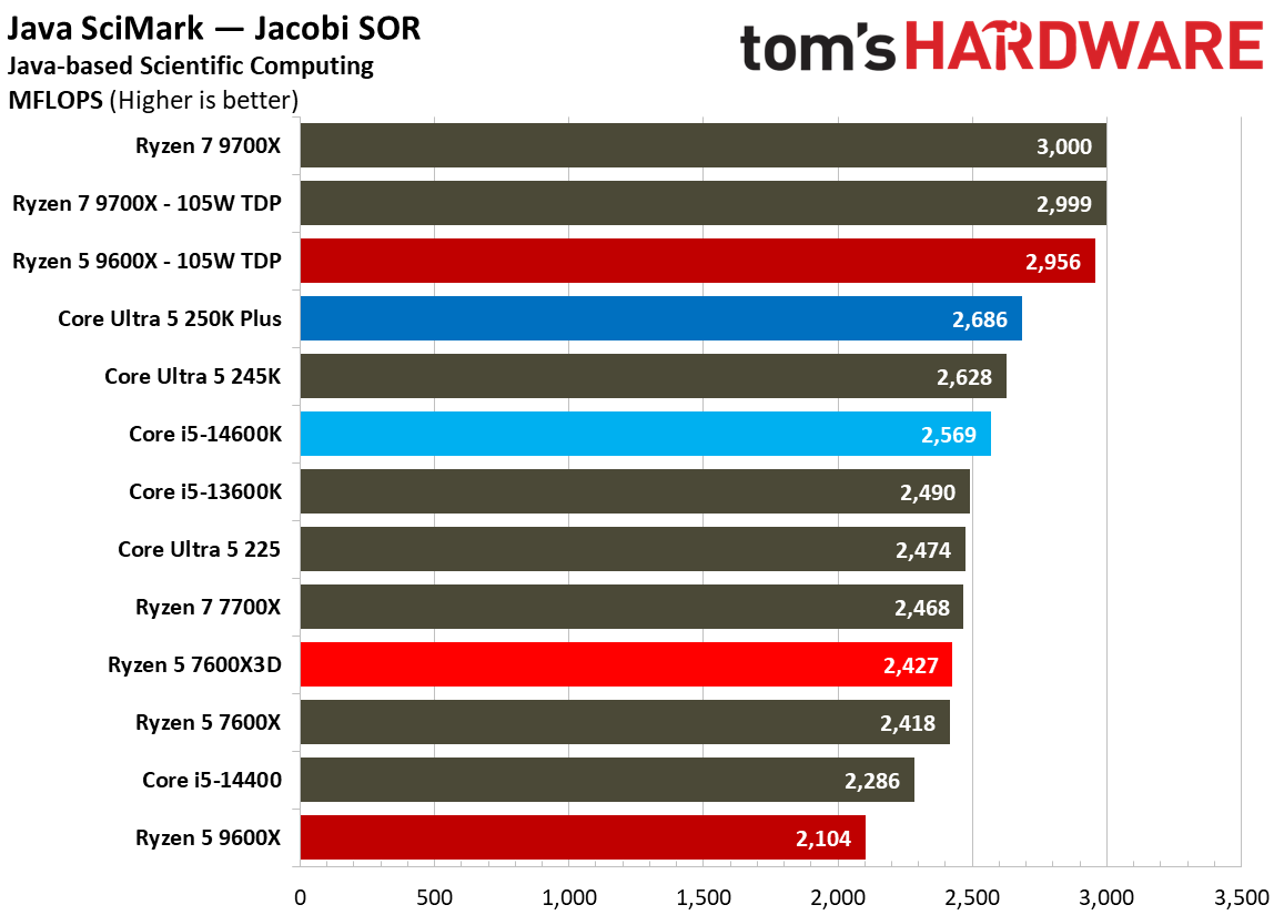 AMD Ryzen 5 7600X3D