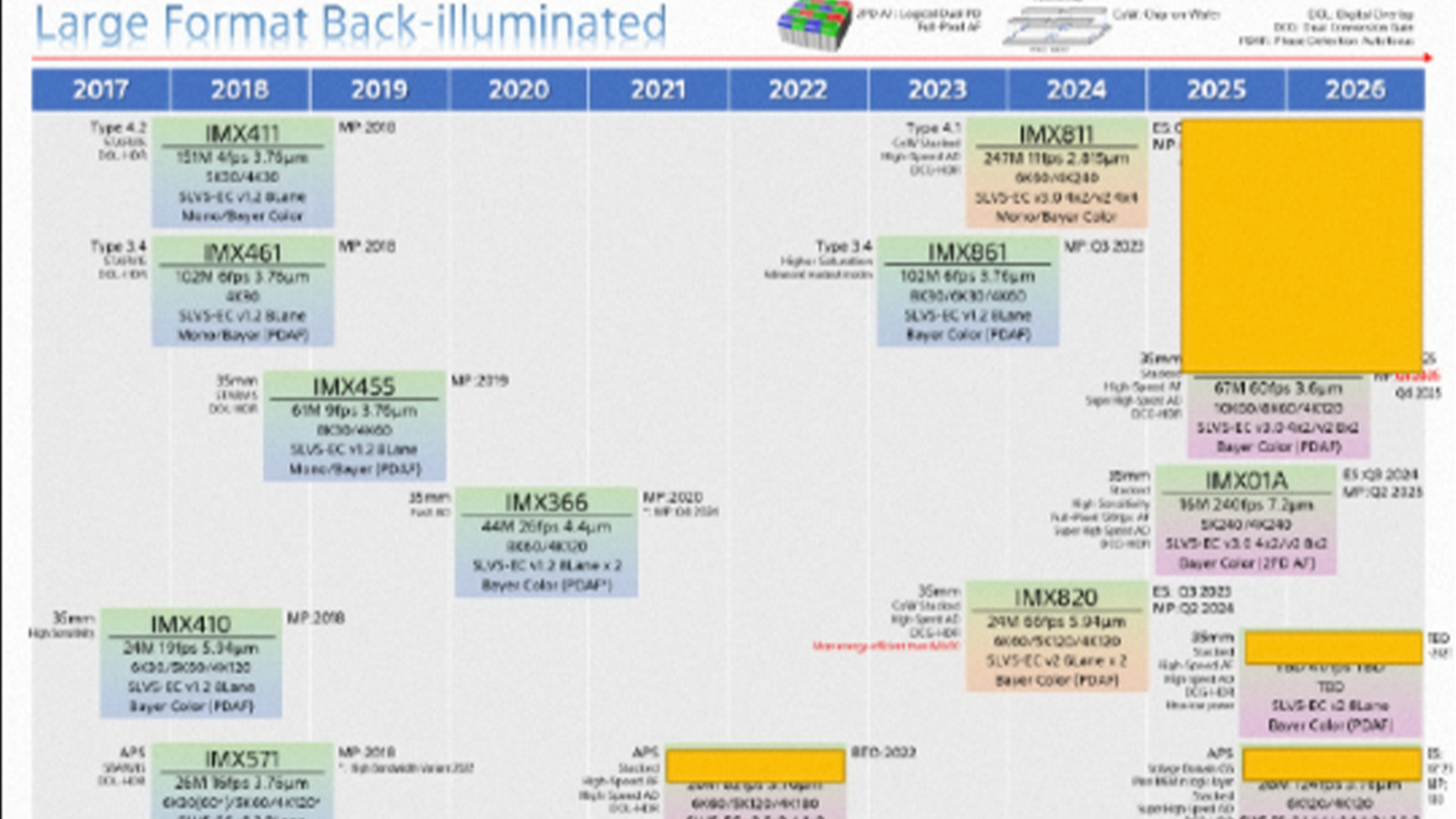 A kanban board showing a rumored Sony sensor release roadmap.