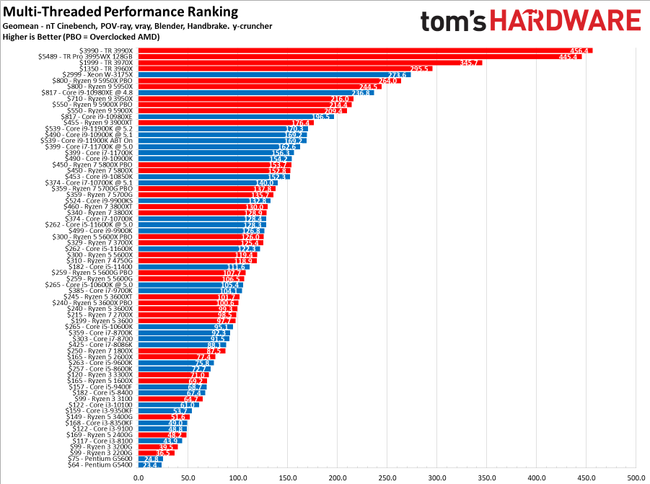 CPU Benchmarks and Hierarchy 2021: Intel and AMD Processor Rankings and ...