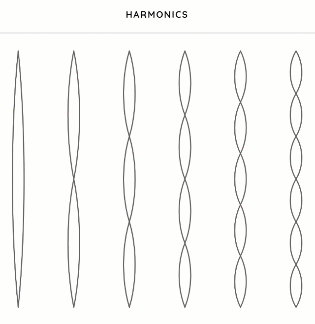 Harmonic gif