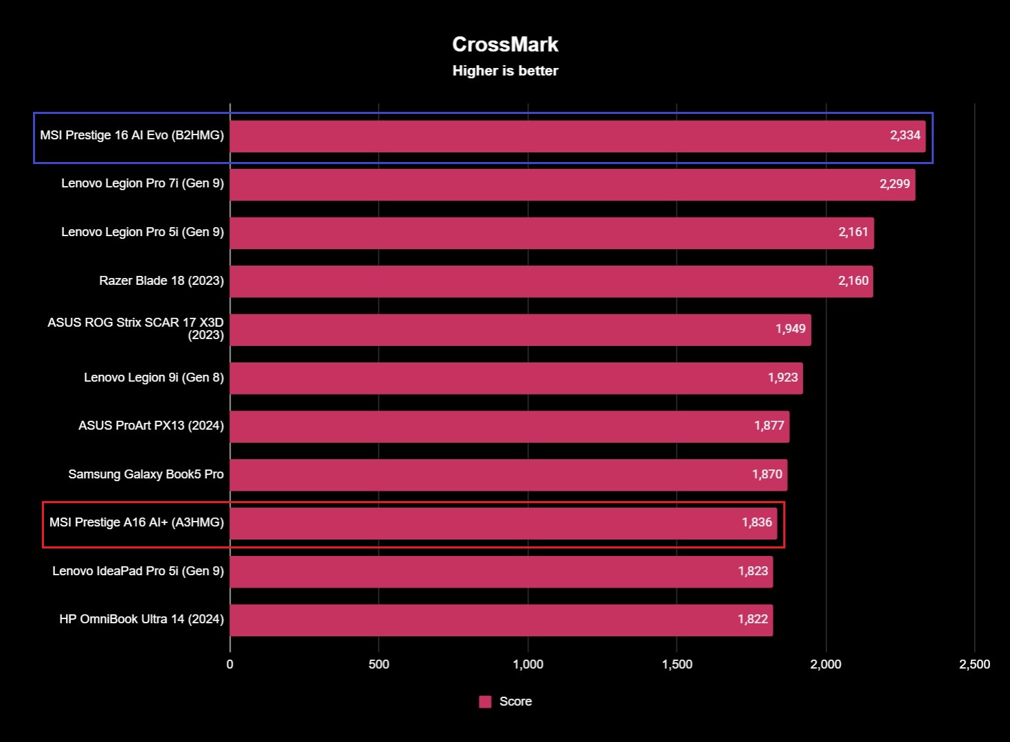 The MSI Prestige 16 AI Evo (B2HMG)'s benchmark results.