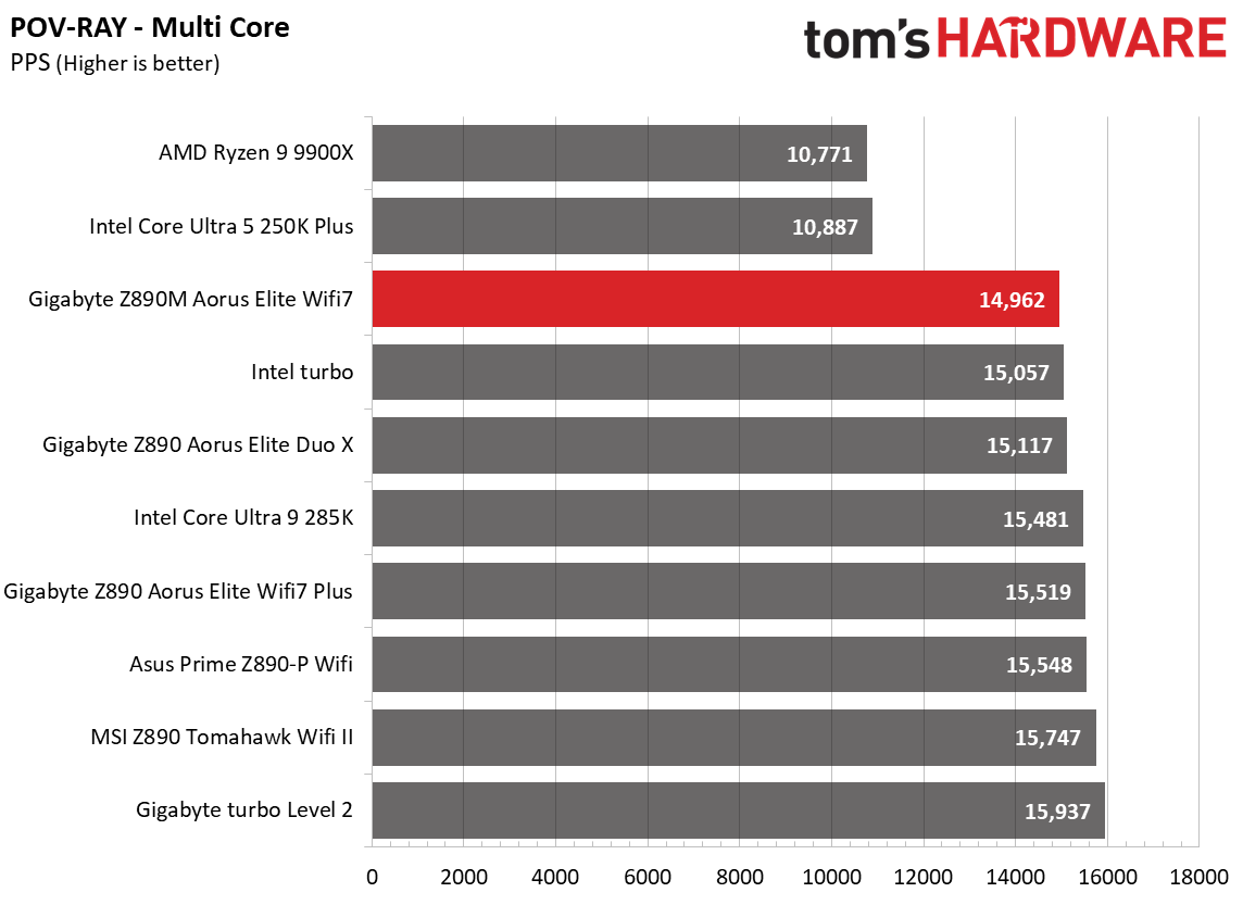 Gigabyte Z890M Aorus Elite Wifi7 Ice - Benchmarks