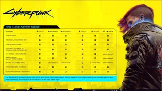 Table showing the Cyberpunk 2077 updates