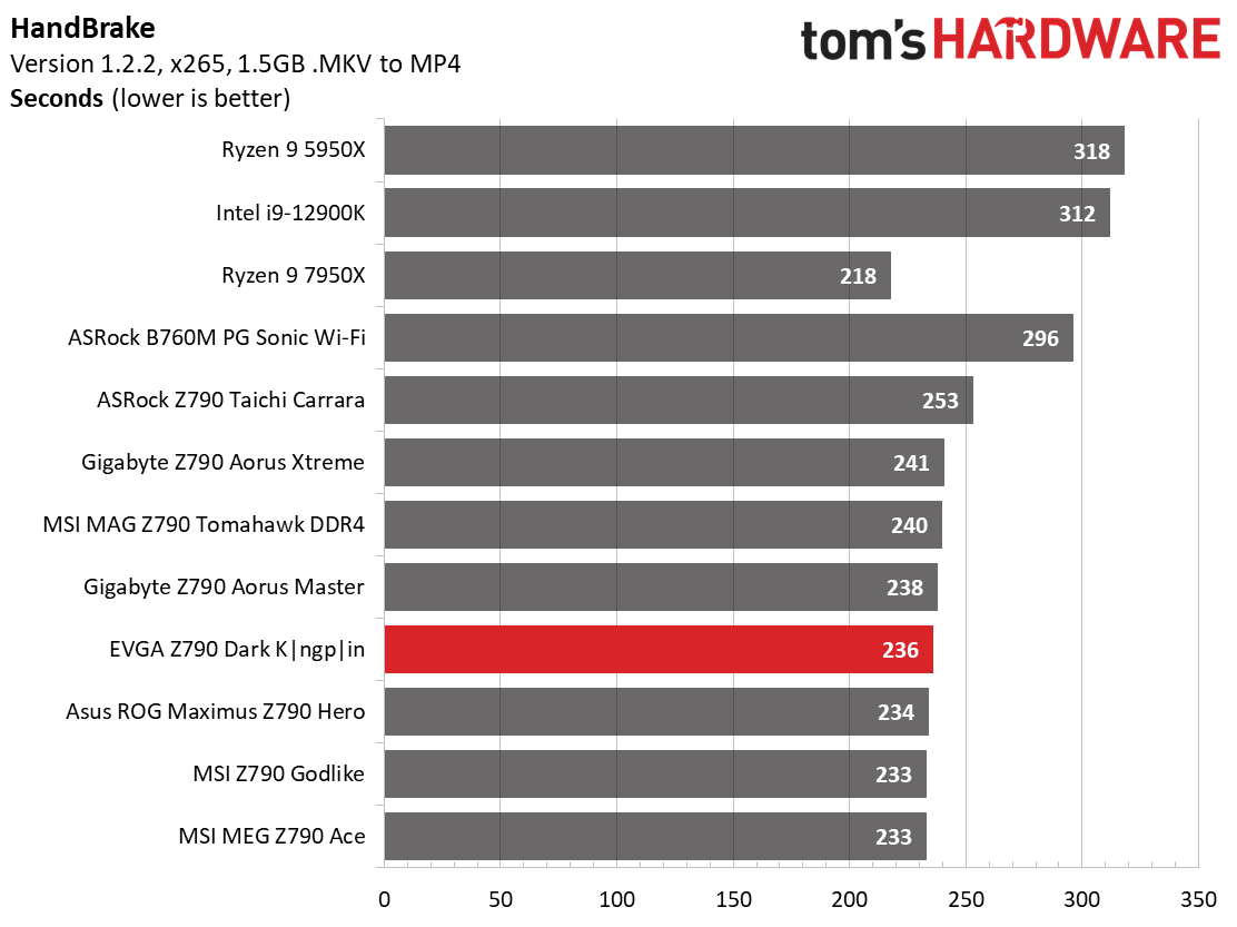 Benchmarks - EVGA Z790 Dark Kingpin