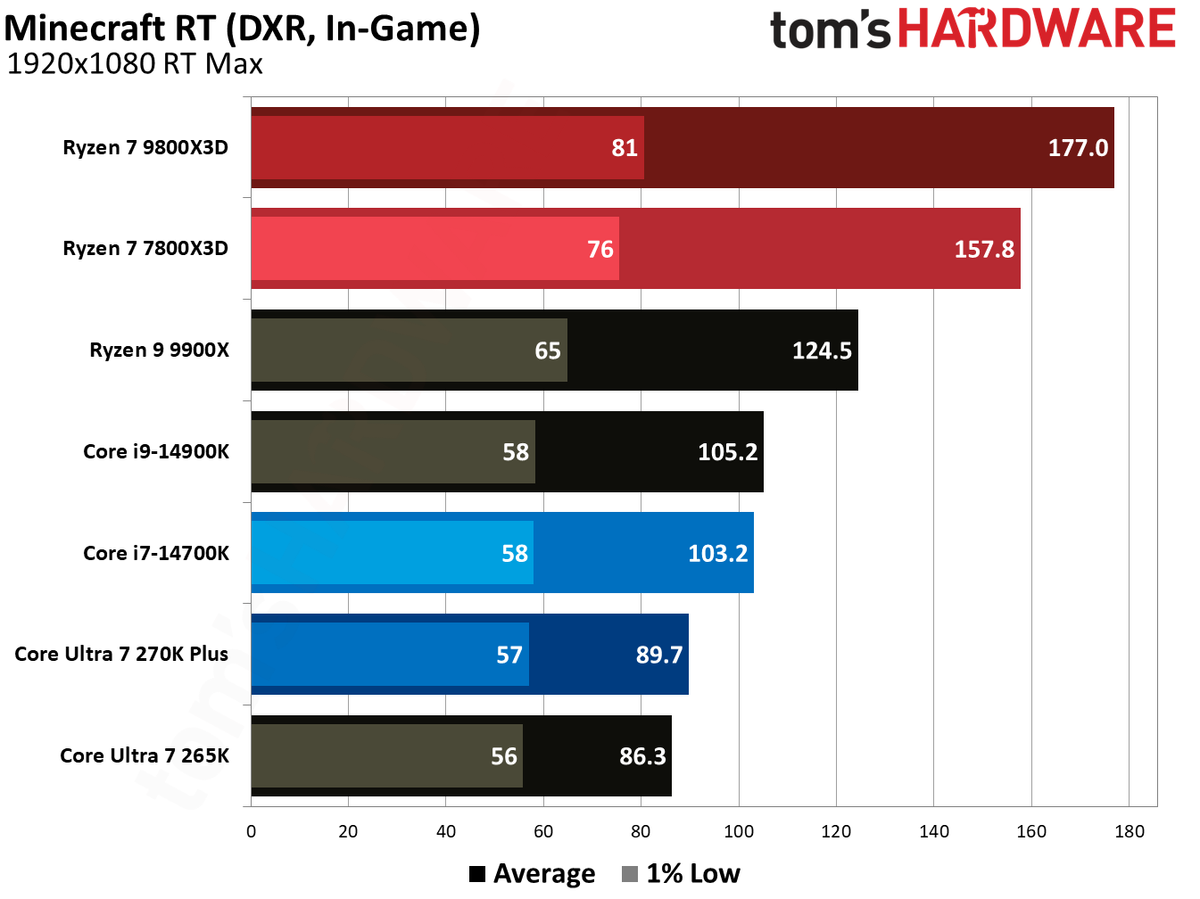 7800X3D vs 270K Plus in games.