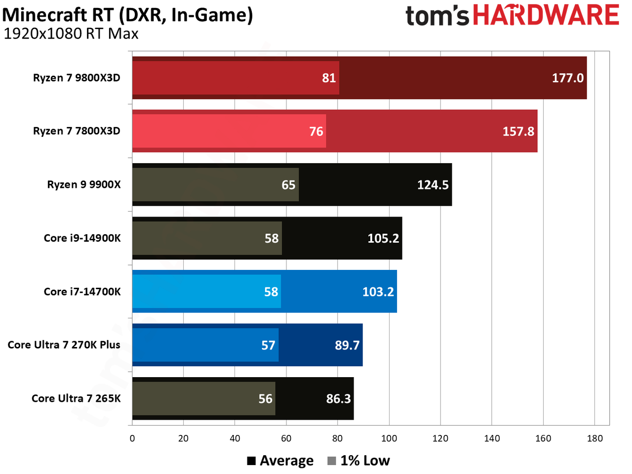 7800X3D vs 270K Plus in games.