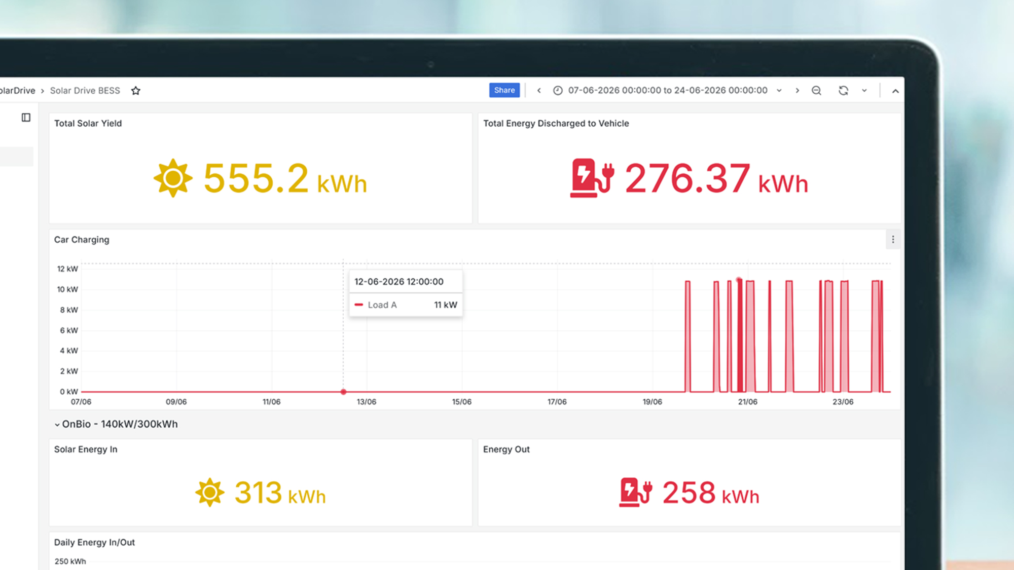 A laptop screen showing the energy usage of an EV on a solar-powered drive