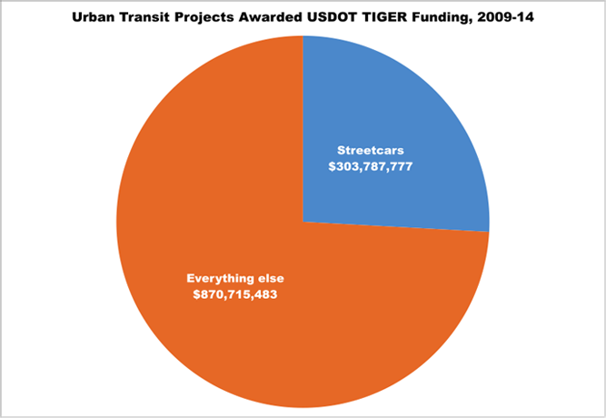 The biggest folly in transportation: streetcars to nowhere | The Week