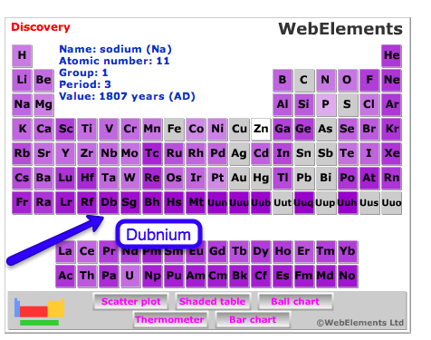 What has changed in the periodic table, the environment and education in the past 40 years since I last took chemistry?