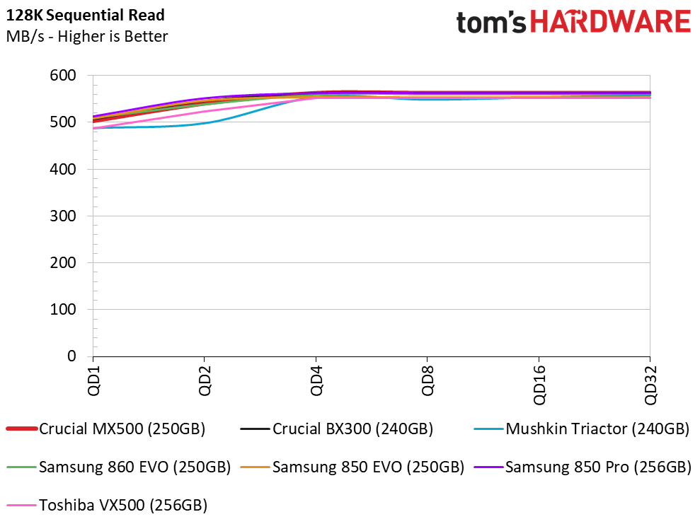 Crucial MX500 256GB Performance Results