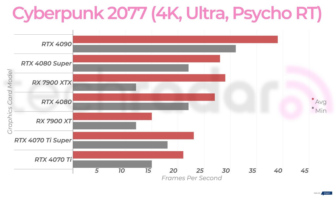 Gaming benchmark results for the Nvidia GeForce RTX 4080 Super