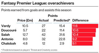 A graphic showing five Premier League footballers who are overperforming in attack according to Threat and Creativity, two FPL metrics
