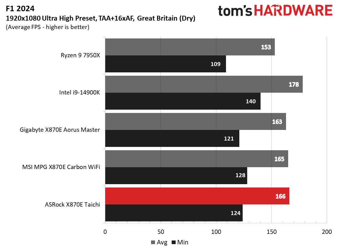 ASRock X870E Taichi - Charts
