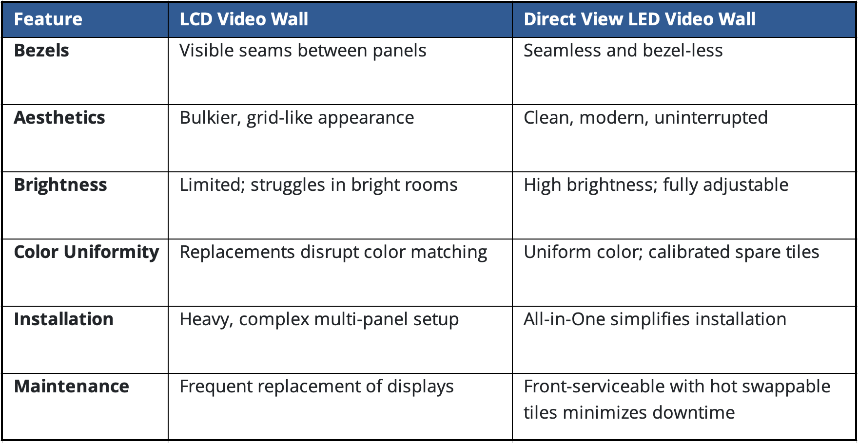 LCD vs. dvLED Comparison Snapshot