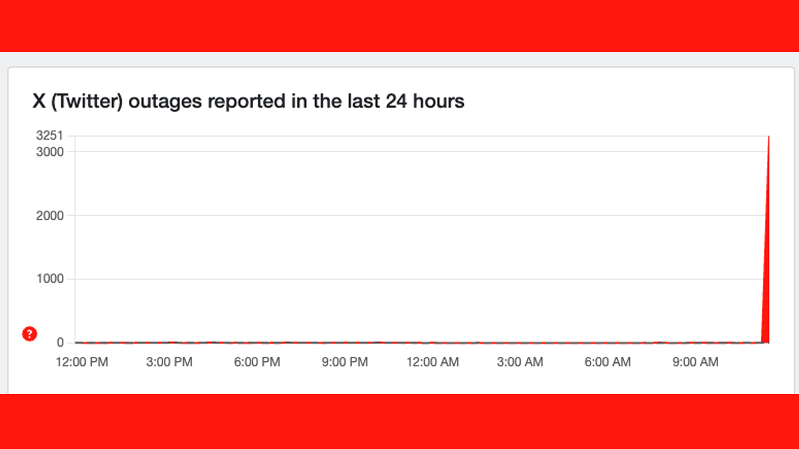 A graph on Downdetector showing problems at X