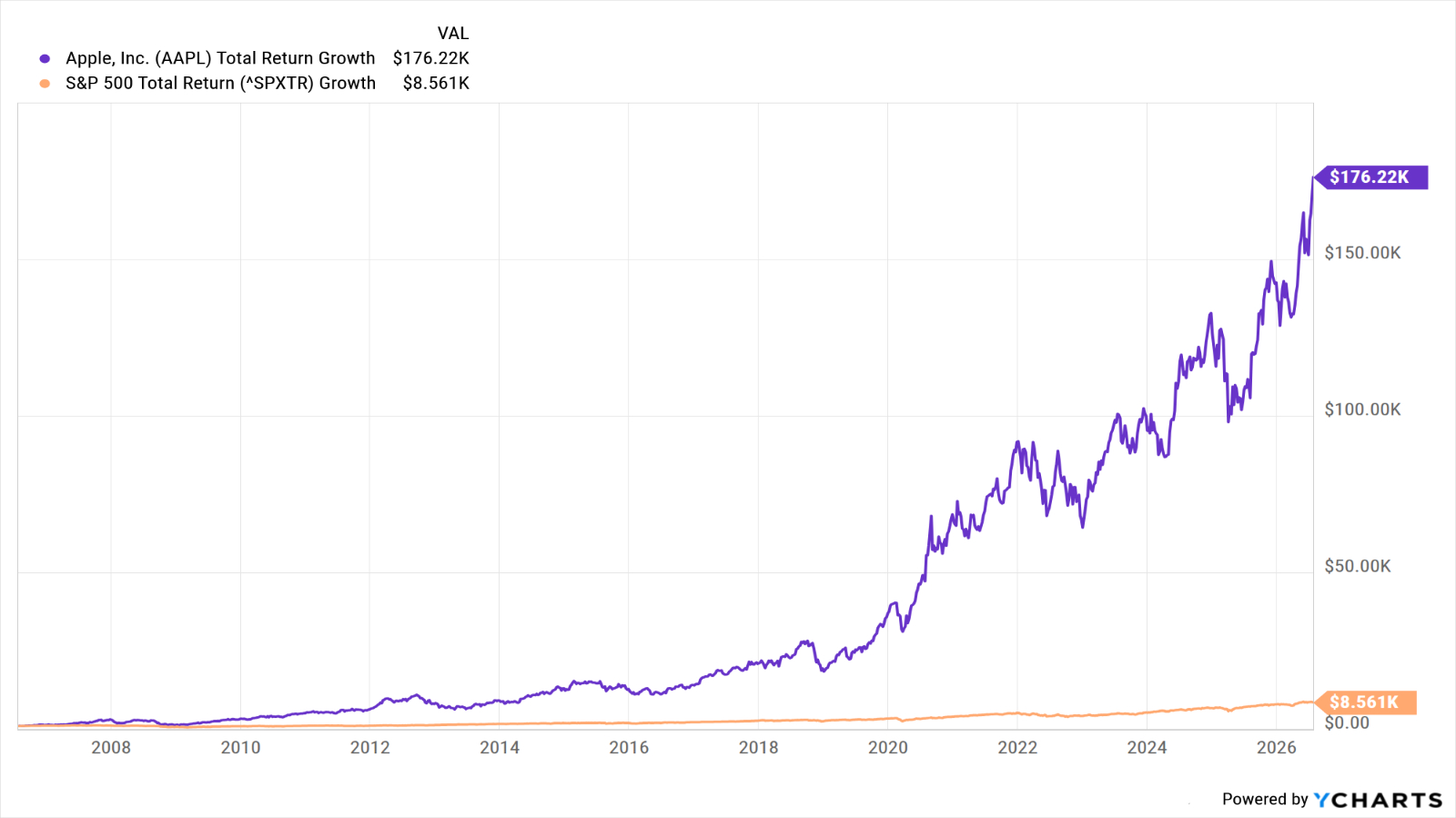 AAPL stock