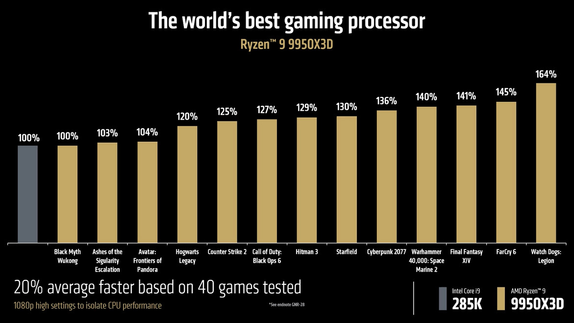 AMD Ryzen 9 9950X3D press slide