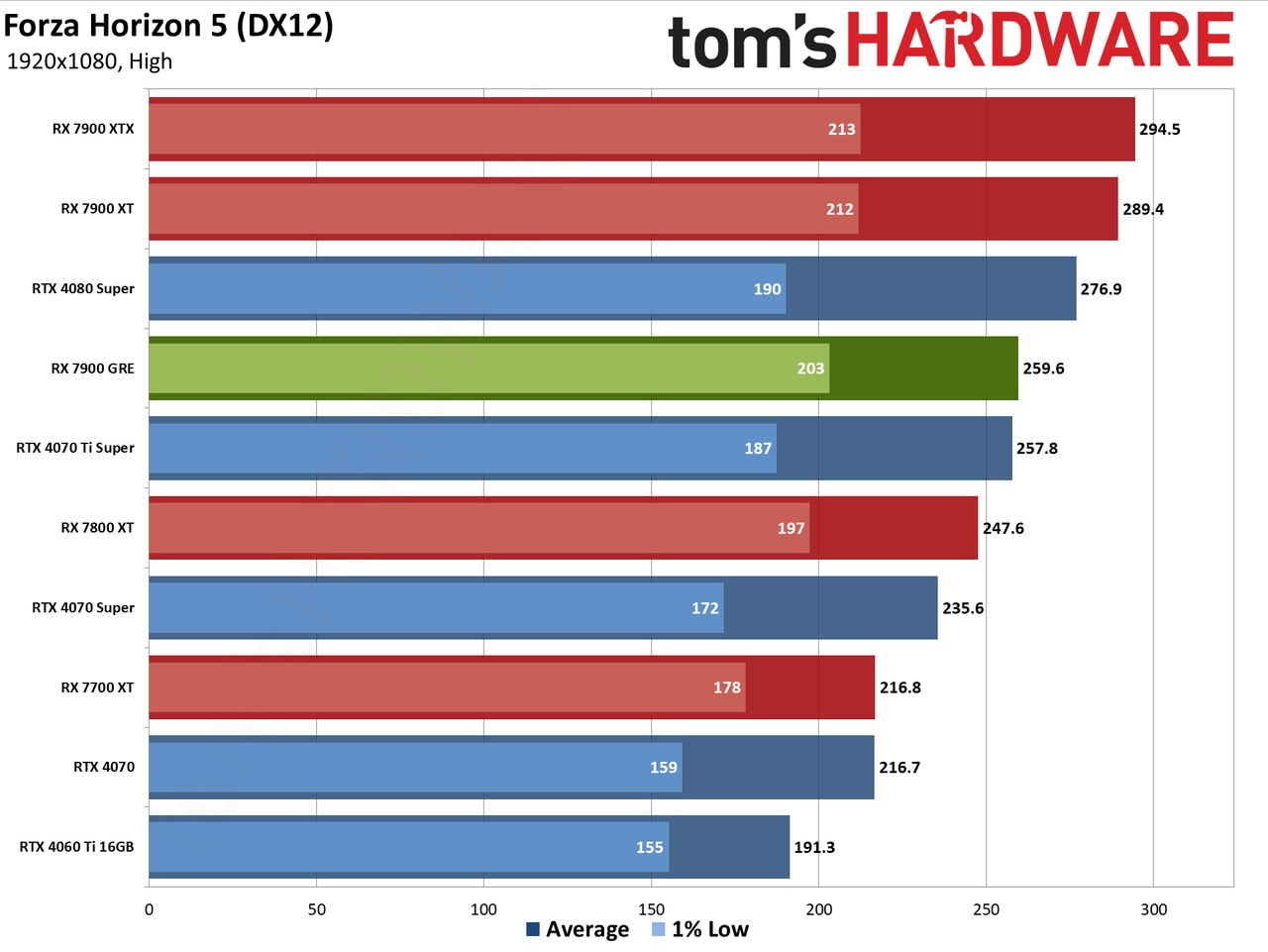 Sapphire RX 7900 GRE Pulse performance charts