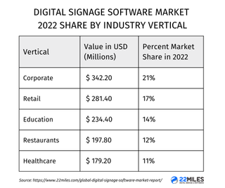 Findings about digital signage business growth by 22Miles in a chart of verticals.