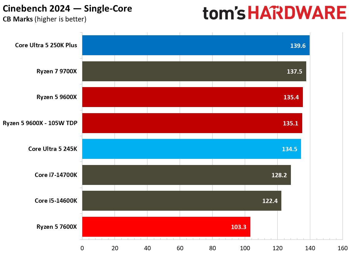Single-threaded productivity benchmark graphs