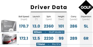 Wilson 2024 Staff Model X Golf Ball Review | Golf Monthly
