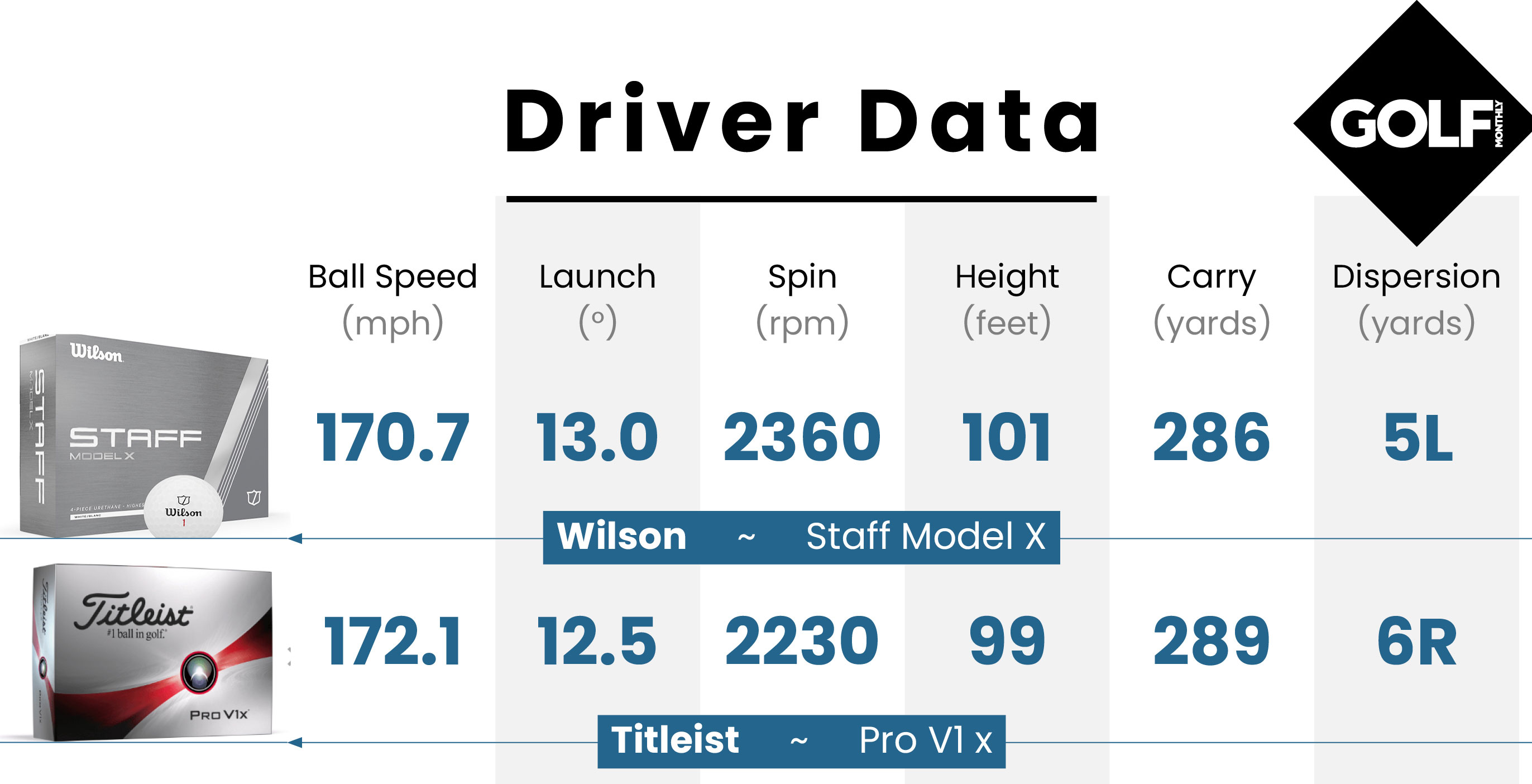 Driver data table for the Wilson Staff Model X Golf Ball