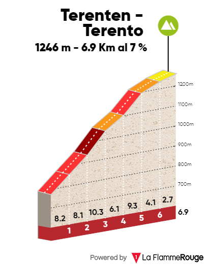 Terento climb profile on stage 4