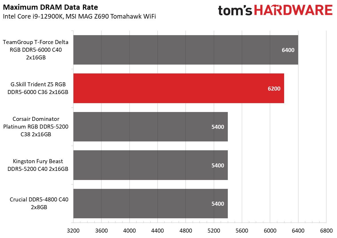 G.Skill Trident Z5 RGB DDR5-6000 C36 Review: DDR5 Performance King