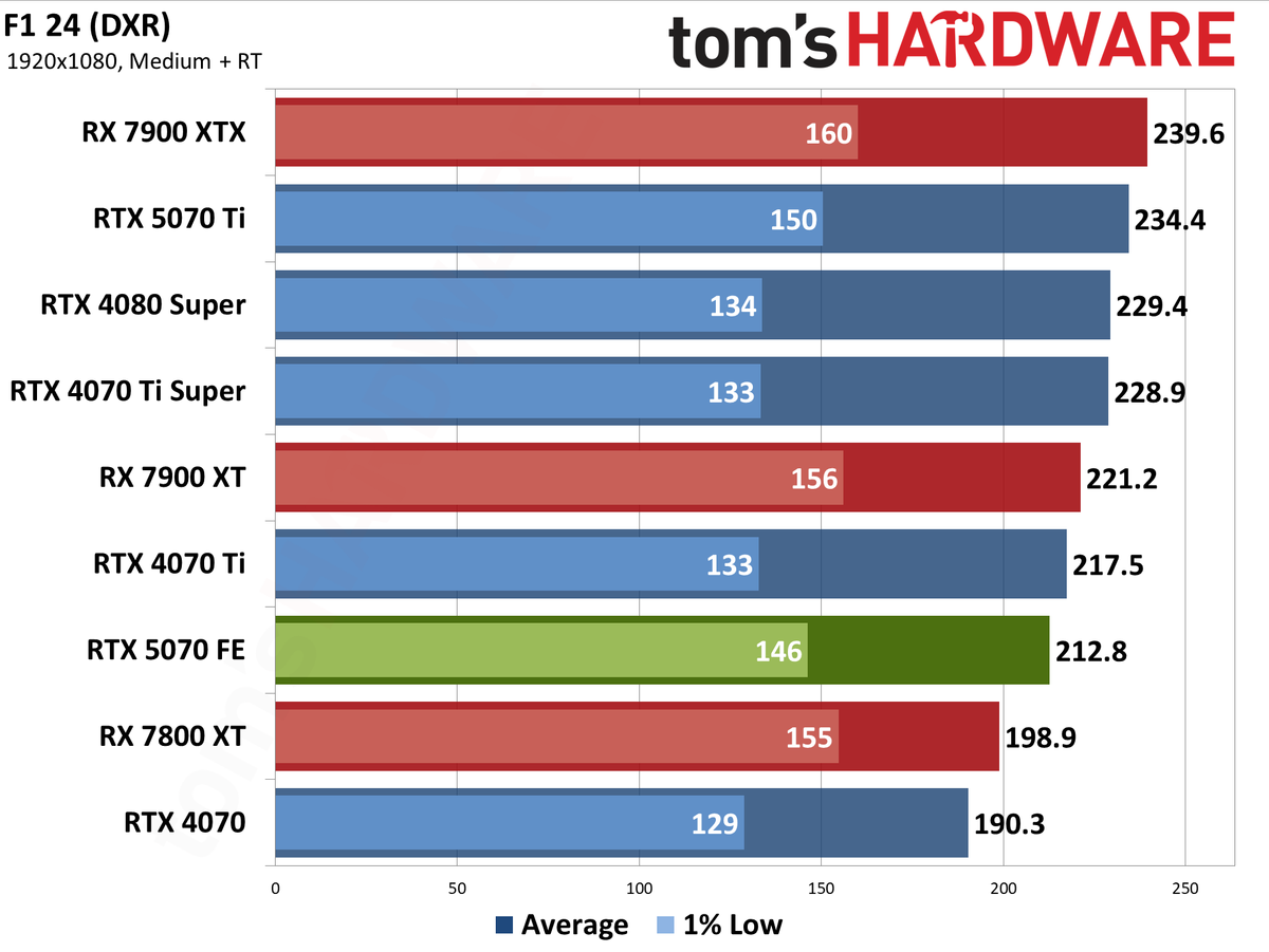 Nvidia GeForce RTX 5070 Founders Edition performance charts