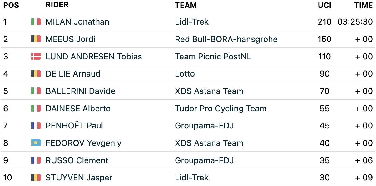 Tour de France stage 17 top 10