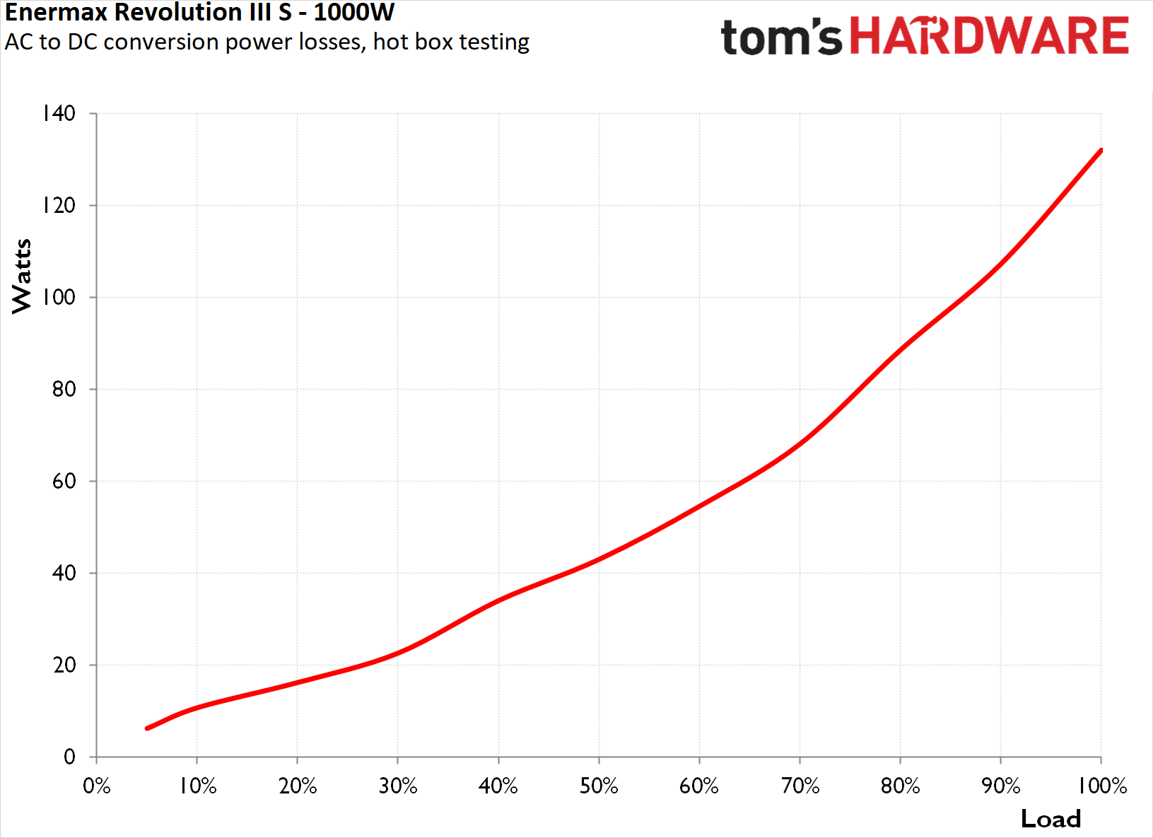Enermax Revolution III S 1000W