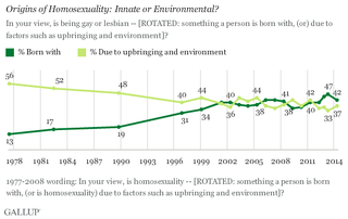 This chart from Gallup shows how Americans' views on the origins of homosexuality have changed over time.