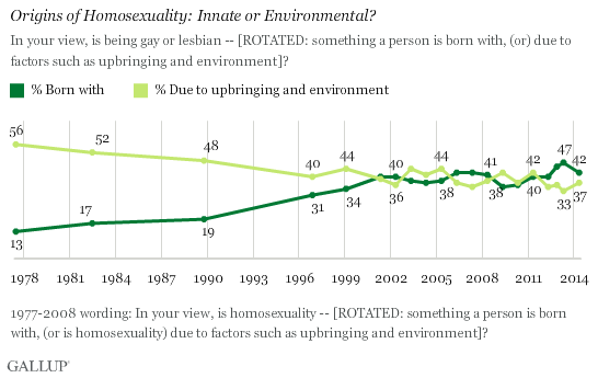 This chart from Gallup shows how Americans' views on the origins of homosexuality have changed over time.