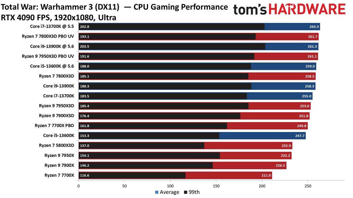 Ryzen 7 7800X3D
