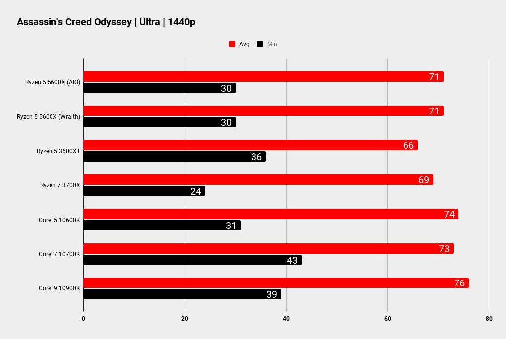 Ryzen 5 5600X gaming benchmarks