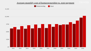 A chart that shows a timeseries of rental costs compared to homeownership costs