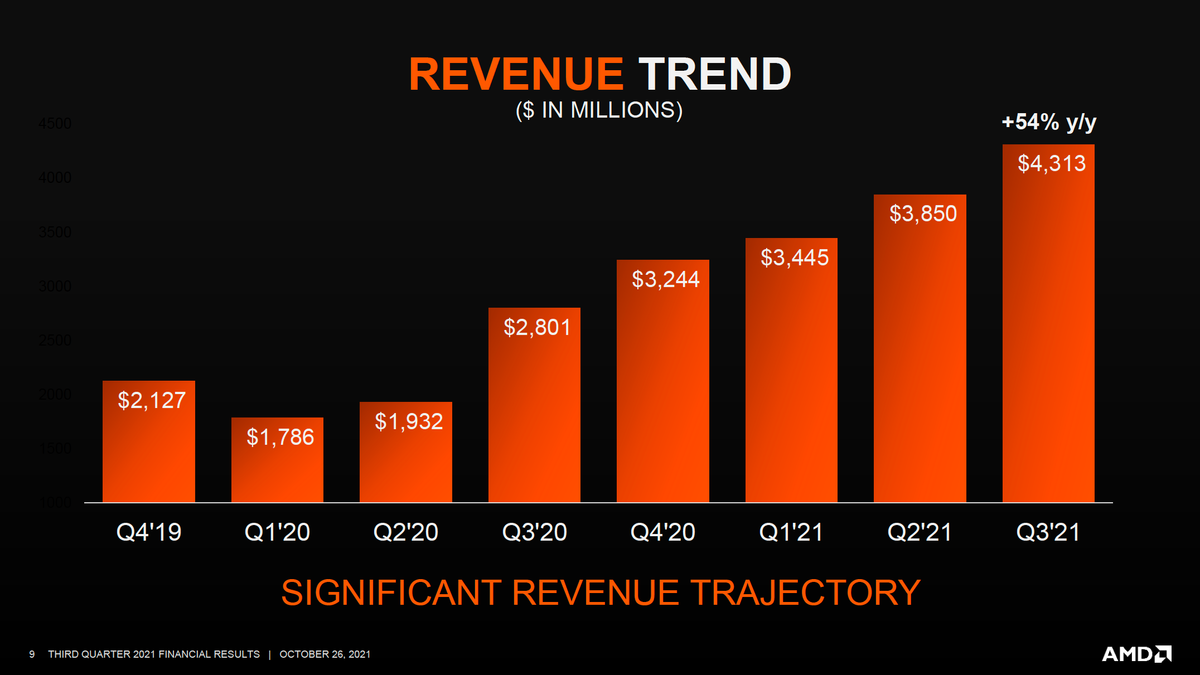 AMD Posts Record Revenue on High Demand and Improved Supply Tom