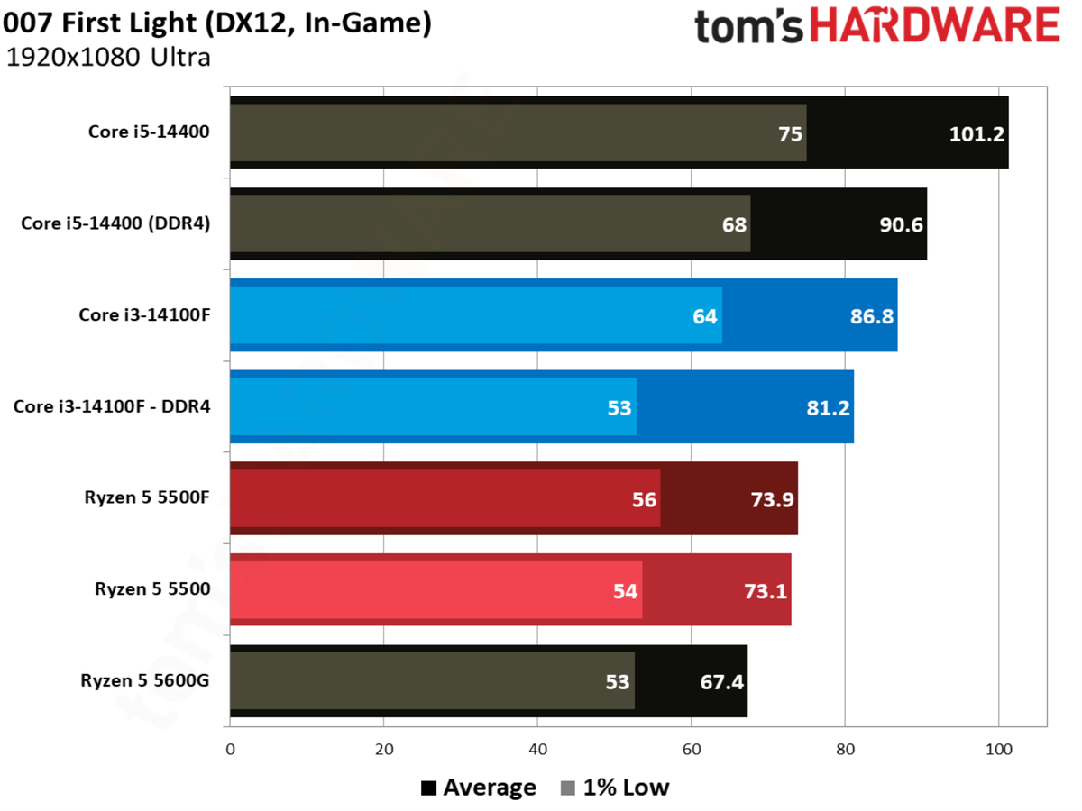 007 First Light benchmarks