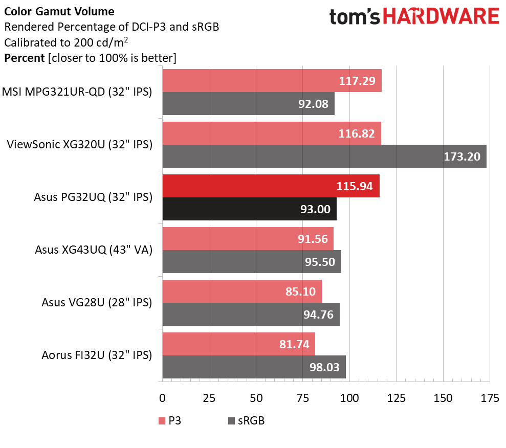 Asus ROG Swift PG32UQ