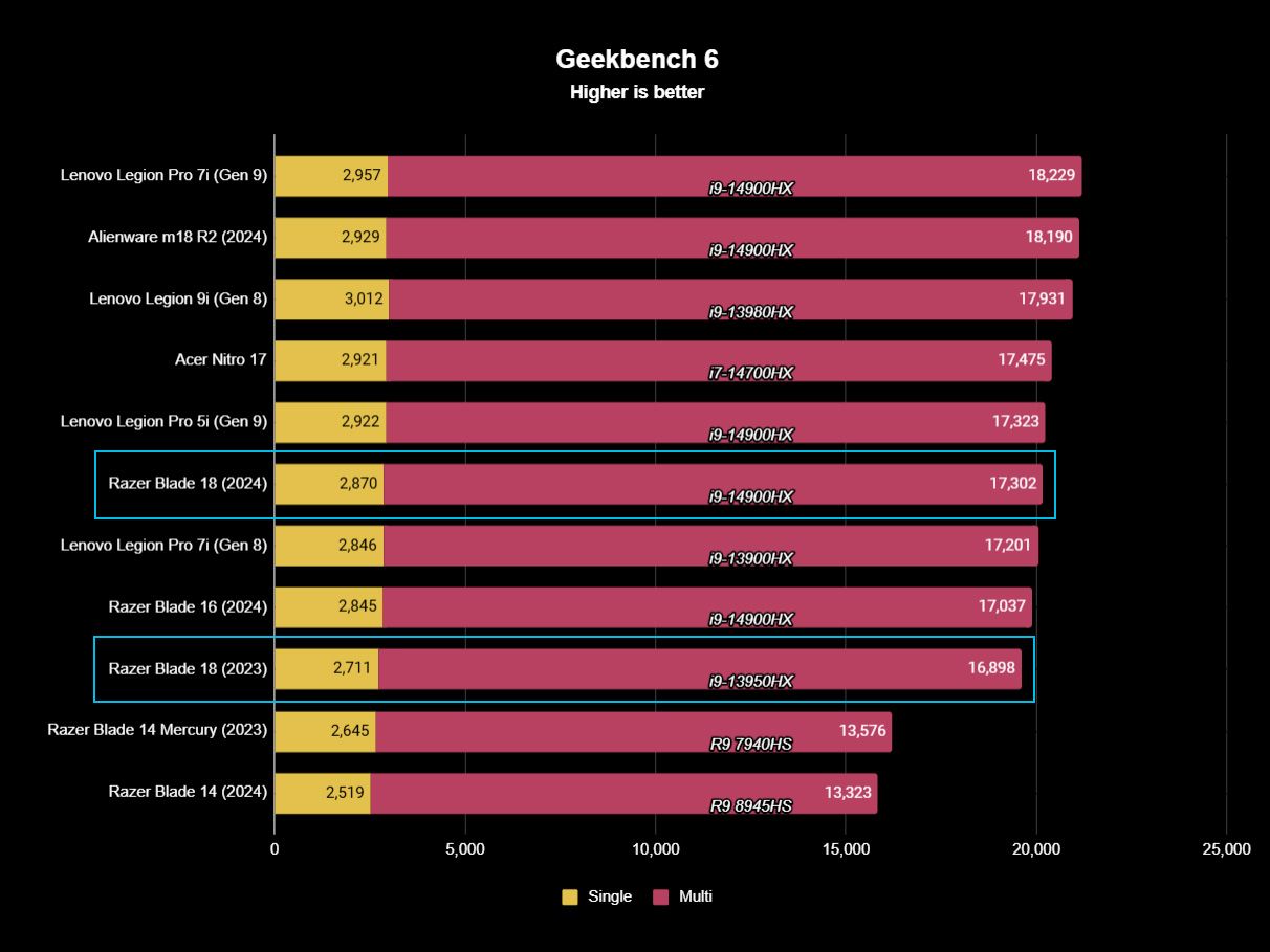 Razer Blade 18 (2024) benchmark result for Geekbench 6