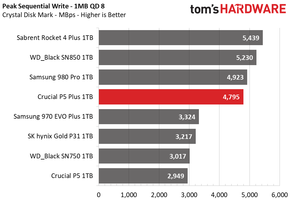 Crucial P5 Plus SSD
