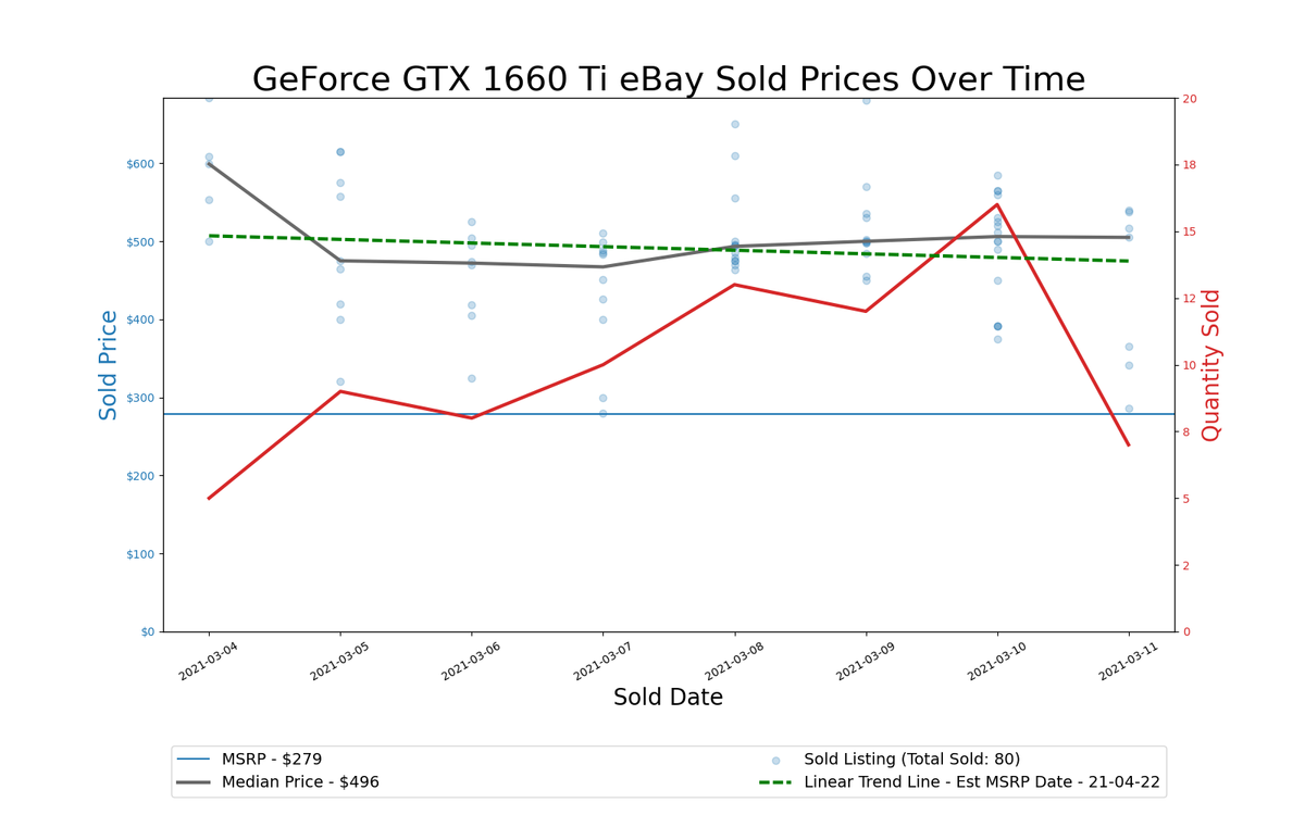GPU Pricing Index, March 4&ndash;11, 2021